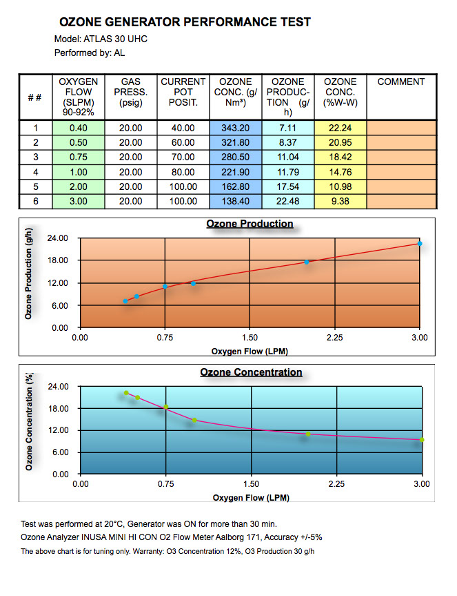 進口高濃度臭氧發生器 AbsoluteOzone Atlas 30(圖4) 進口高濃度臭氧發生器 AbsoluteOzone Atlas 30(圖4)